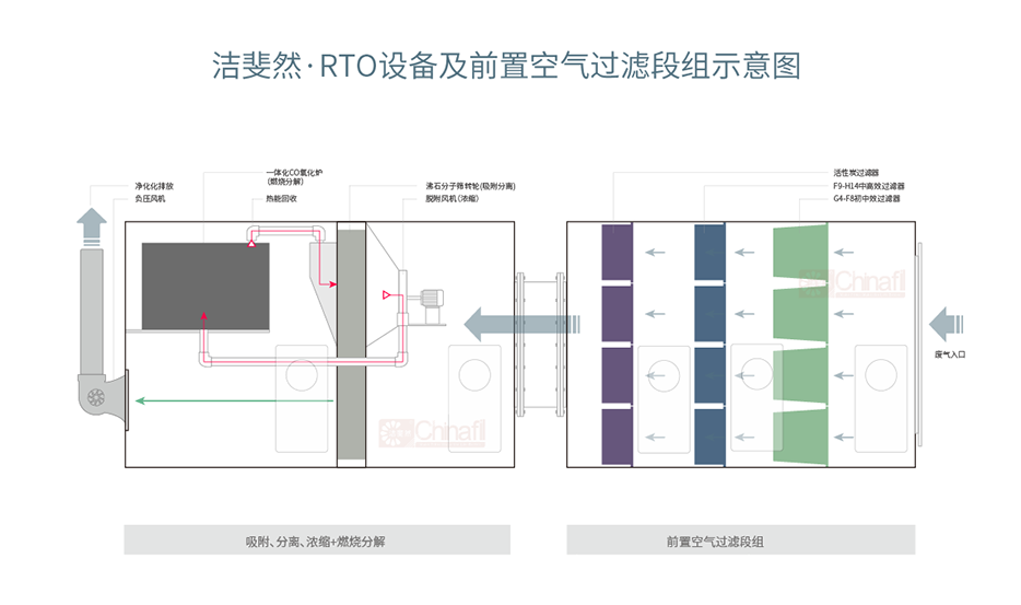 RTO空氣過濾器方案 RTO空氣過濾器方案